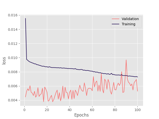 conditional lstm