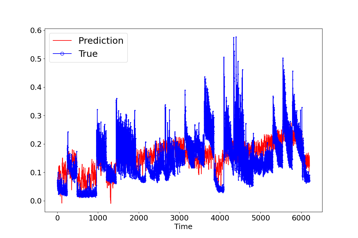 conditional lstm