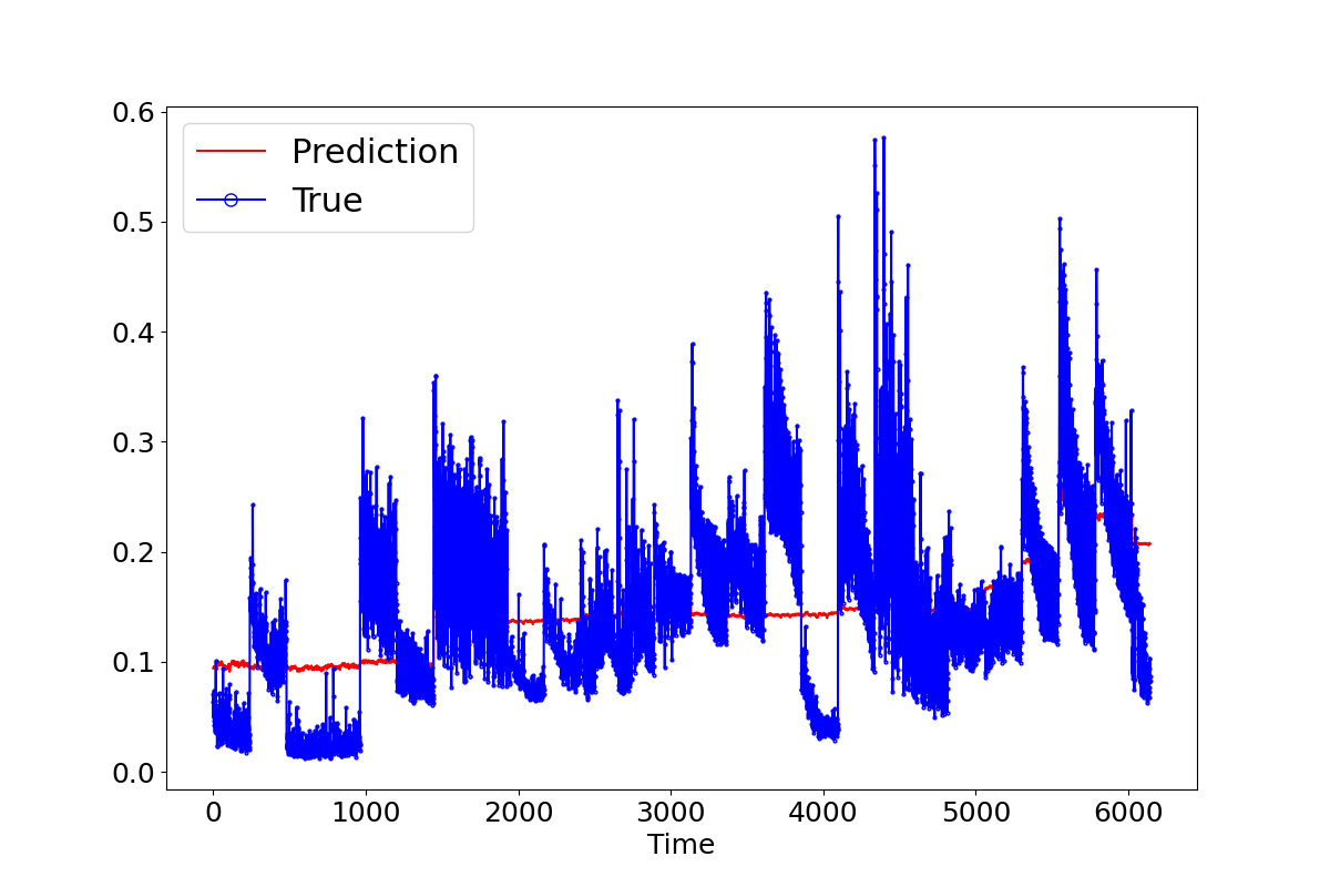 lstm multiply